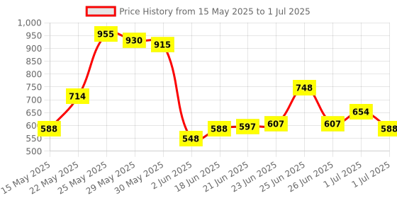 flipkart.com akvanar Die-cast 1:55 Model Crane Toy with Cable, 360 Degree Rotating Towing Crane Toy akvanar Price History Graph from 15 May 2025 to 1 Jul 2025