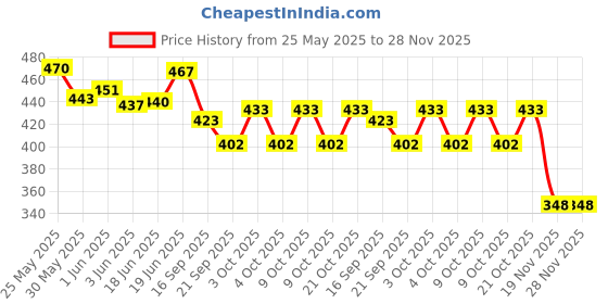 flipkart.com halo nation Die-cast Aircraft Aeroplane Fighter Jet Pull back Military Airplane Boing Set halo nation Price History Graph from 25 May 2025 to 27 Nov 2025