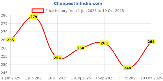 flipkart.com bestie toys Die-Cast Alloy Metal Car Mini Series Free Back Action Car Set of 6 Cars for Kids bestie toys Price History Graph from 1 Jun 2025 to 19 Oct 2025