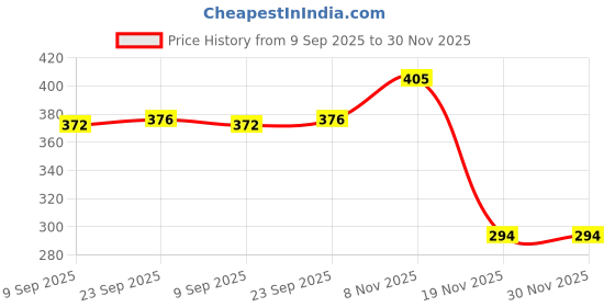 flipkart.com inos Die-cast Alloy Motorbikes for Kids 1:14 Scale (Racing Car with Smoke) inos Price History Graph from 9 Sep 2025 to 29 Nov 2025