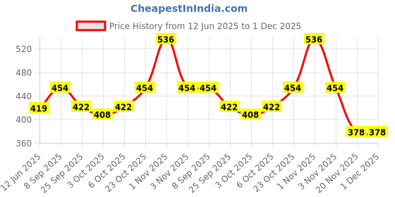 flipkart.com ignite Die cast Batmobile Car 1:36 Scale Alloy Car Model Metal Toy with Light Music ignite Price History Graph from 12 Jun 2025 to 30 Nov 2025