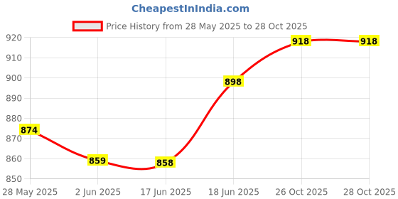 flipkart.com nizomi Die Cast Car Road Vehicles Push and Pull Along Luxurious Mercidis GTR Car 4 Wheel Openable Door Startup Sound Music With Blinking Headlights BackLight Accurat Color, Finishing Like Real Frictionalpower Home, Office Decor Toys For Boys Girls Best For Kids First Car nizomi Price History Graph from 28 May 2025 to 27 Oct 2025