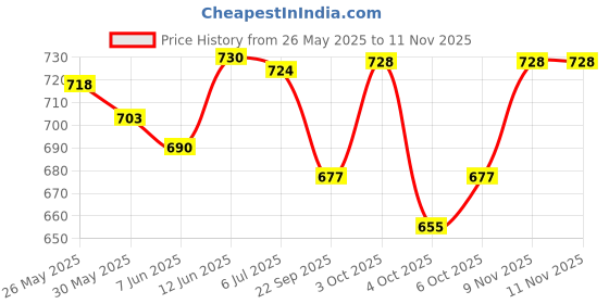 flipkart.com venimall Die Cast City Logistics Container Truck, Pull Back Method Toy venimall Price History Graph from 26 May 2025 to 11 Nov 2025