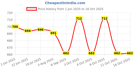 flipkart.com dherik tradworld Die Cast City Logistics Container Truck, Pull Back Method Toy dherik tradworld Price History Graph from 1 Jun 2025 to 16 Oct 2025