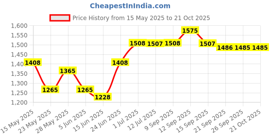 flipkart.com hawkins Die-Cast (DCGP30) Grill Pan 30 cm diameter 0 L capacity hawkins Price History Graph from 15 May 2025 to 21 Oct 2025