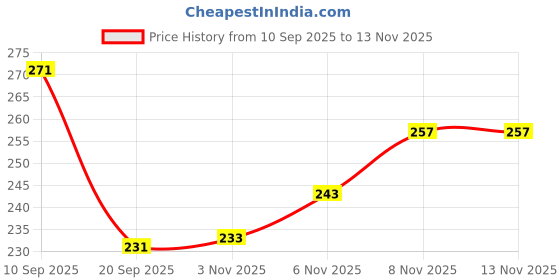 flipkart.com meetul enterprise Die-Cast Defender Toy Car – Pull Back Action & Openable Doors-3+ age group meetul enterprise Price History Graph from 10 Sep 2025 to 12 Nov 2025