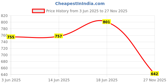 flipkart.com istosy Die cast Excavator JCB Toys Friction Power Construction Transport Truck for Kids istosy Price History Graph from 3 Jun 2025 to 27 Nov 2025