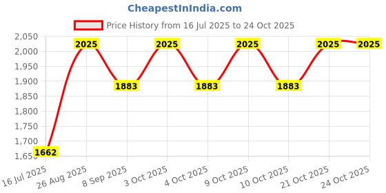 flipkart.com arthasya Die-Cast Farm Vehicle, Pull Back Action, Vintage Mini Tractor Model arthasya Price History Graph from 16 Jul 2025 to 22 Oct 2025