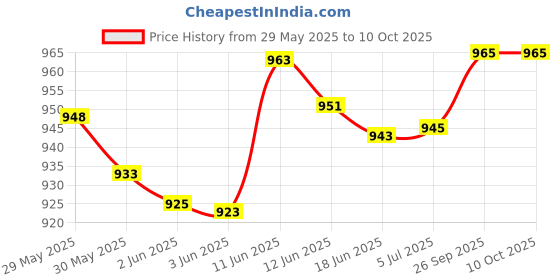 flipkart.com toybot Die-Cast Fire Truck With Extending Ladder, Flashing Light & Siren toybot Price History Graph from 29 May 2025 to 10 Oct 2025