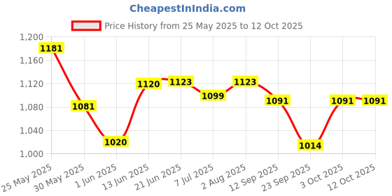 flipkart.com devdhan Die Cast Friction Powered Unbreakable Construction Engineering truck toys devdhan Price History Graph from 25 May 2025 to 12 Oct 2025