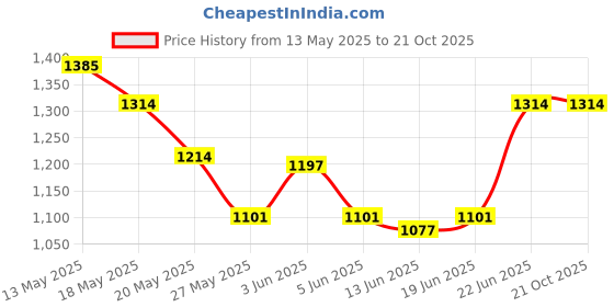 flipkart.com hawkins Die-Cast Frying Pan (IDCF24) Fry Pan 24 cm diameter 0 L capacity hawkins Price History Graph from 13 May 2025 to 20 Oct 2025
