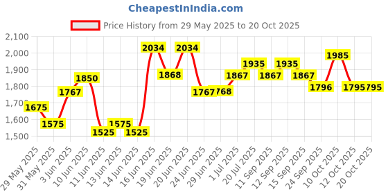 flipkart.com hawkins Die-Cast Glass (DCGP30G) Grill Pan 30 cm diameter with Lid 3 L capacity hawkins Price History Graph from 29 May 2025 to 20 Oct 2025