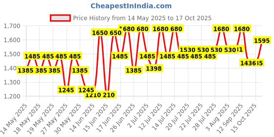 flipkart.com hawkins Die Cast Glass , Square Roast , Red (IGP26G) Grill Pan 26 cm diameter with Lid 1.18 L capacity hawkins Price History Graph from 14 May 2025 to 17 Oct 2025