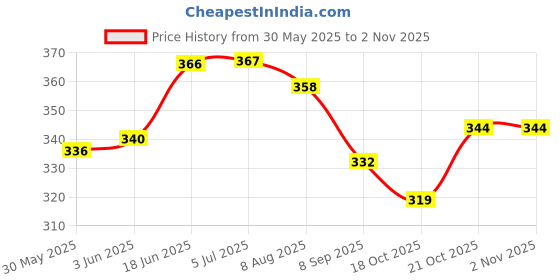 flipkart.com cabin hut Die Cast Hot Metal Speed Racing Cars | Free wheels 3 in 1 Car Set for Kids Play cabin hut Price History Graph from 30 May 2025 to 2 Nov 2025