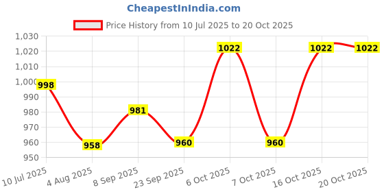 flipkart.com aganta Die Cast Ice Cream Truck with Magnetic Sound & Light Indication 1:36 Scale aganta Price History Graph from 10 Jul 2025 to 20 Oct 2025