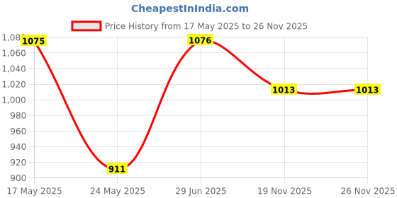flipkart.com hawkins Die-Cast (IDCF22) Fry Pan 22 cm diameter 1 L capacity hawkins Price History Graph from 17 May 2025 to 25 Nov 2025