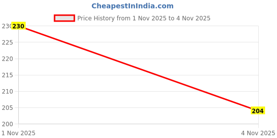 flipkart.com araa enterprise Die-cast Land Rover Defender Model Car araa enterprise Price History Graph from 1 Nov 2025 to 4 Nov 2025