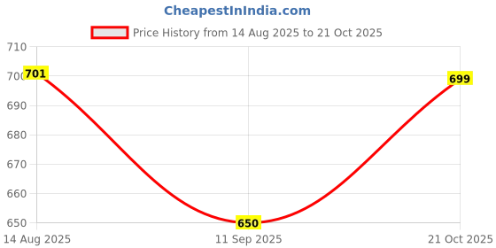 flipkart.com istosy Die Cast Logistic Transport Truck Friction Powered Car Carrier Trailer Toy kids istosy Price History Graph from 14 Aug 2025 to 21 Oct 2025