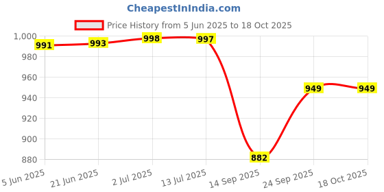 flipkart.com toybot Die Cast Mercedes Ambulance Car 1:32 Scale Openable Doors & Lights, Siren toybot Price History Graph from 5 Jun 2025 to 18 Oct 2025