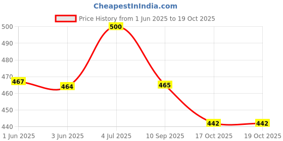 flipkart.com cabin hut Die Cast Metal 5 Fire bridge Car |Free wheels 5 Car Set for Kids & Car Collector cabin hut Price History Graph from 1 Jun 2025 to 19 Oct 2025