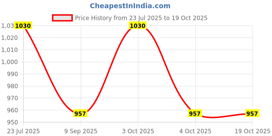 flipkart.com venimall Die-Cast-Metal-Alloy-Park-&-Ride-London-Long-Bus-Double-Decker-Bus-Light venimall Price History Graph from 23 Jul 2025 to 18 Oct 2025