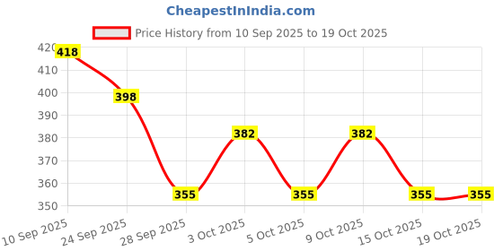 flipkart.com hotwheel Die cast metal car set hotwheel Price History Graph from 10 Sep 2025 to 19 Oct 2025