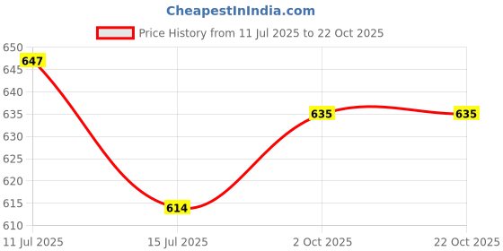 flipkart.com bazaar Die-Cast Metal Cars, Pull Back Action Toy Set, 1:64 Scale, car Team Toy Set bazaar Price History Graph from 11 Jul 2025 to 22 Oct 2025