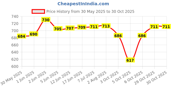 flipkart.com dikuji enterprise Die cast Metal City Sanitation Truck, Friction Powered Garbage Truck dikuji enterprise Price History Graph from 30 May 2025 to 29 Oct 2025