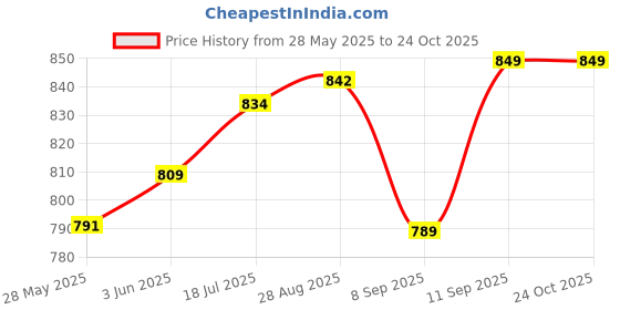 flipkart.com fric Die-cast Metal Model Bugatti Divo Grey Sport Pull Back Car Toys fric Price History Graph from 28 May 2025 to 24 Oct 2025