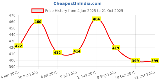 flipkart.com barodian's DIE CAST Metal Play Set - Perfect Toy Set for Kids (4 PC Cartoon CAR - DIECAST Metal - Pull Back Function) barodian's Price History Graph from 4 Jun 2025 to 21 Oct 2025