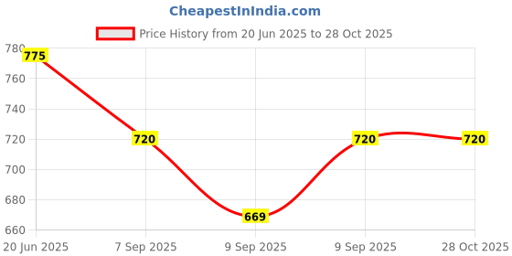 flipkart.com coelon Die-Cast Metal Pull Back Mini Car Set of 6 Train, Bus, Taxi, Tram, Plane & Ship. coelon Price History Graph from 20 Jun 2025 to 28 Oct 2025