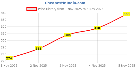 flipkart.com araa enterprise Die-Cast Metal Thar Toy Car with Light & Music for Boys & Girls araa enterprise Price History Graph from 1 Nov 2025 to 5 Nov 2025