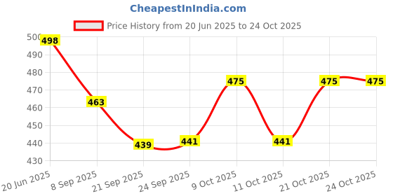 flipkart.com revcoz Die Cast Metal Unbreakable JCB Dumper Roller Mixer Engineering carToy (Yellow) revcoz Price History Graph from 20 Jun 2025 to 22 Oct 2025