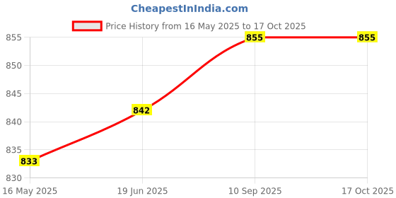 flipkart.com dikuji enterprise Die Cast Metal Unbreakable Pull Back J Engineering car team Toy dikuji enterprise Price History Graph from 16 May 2025 to 16 Oct 2025