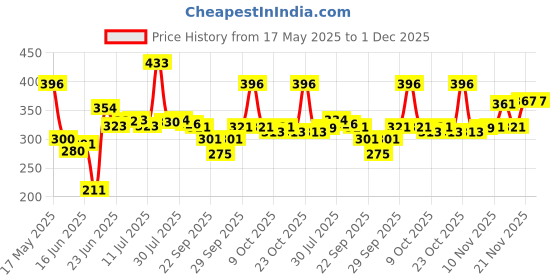 flipkart.com learn with fun Die Cast Metal Unbreakable Push and Go McQueen Black Storm Racing Car Set Toys learn with fun Price History Graph from 17 May 2025 to 1 Dec 2025