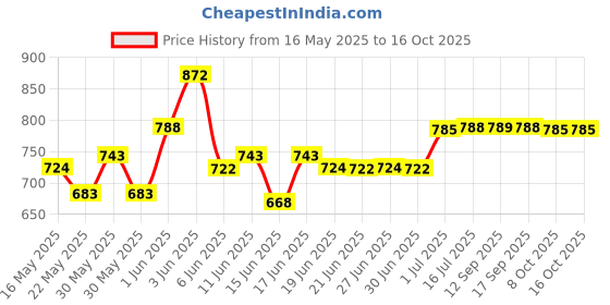 flipkart.com hawkins Die-Cast Mini Casserole, Oval with Glass Lid (DCG75G) Sauce Pan 15.6 cm diameter with Lid 0.75 L capacity hawkins Price History Graph from 16 May 2025 to 15 Oct 2025