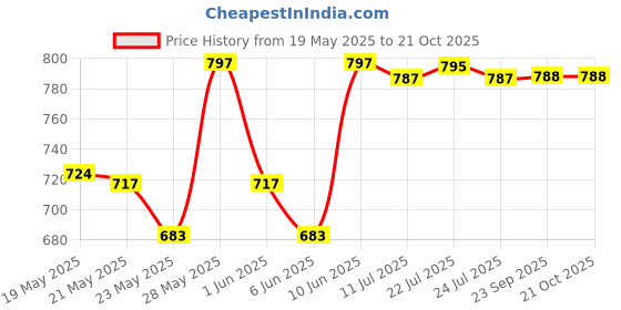 flipkart.com hawkins Die-Cast Mini Casserole, Square (MCSY75) Yellow Pancake Pan 15.5 cm diameter with Lid 0.75 L capacity hawkins Price History Graph from 19 May 2025 to 21 Oct 2025
