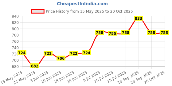 flipkart.com hawkins Die-Cast Mini Round with Glass Lid (MCRG75) Cook and Serve Casserole hawkins Price History Graph from 15 May 2025 to 20 Oct 2025