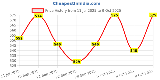 flipkart.com bestie toys Die-cast model 1:18 for Yamaha R6 alloy figures die-cast children's Toy For Kid. bestie toys Price History Graph from 11 Jul 2025 to 8 Oct 2025