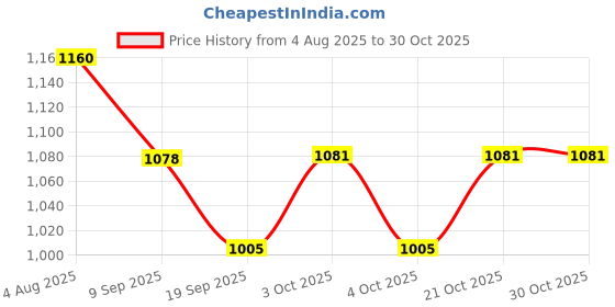 flipkart.com shivaaro Die Cast Model 4x4 G Klessa Metal Pull Back Car With Lights Sound Open Door shivaaro Price History Graph from 4 Aug 2025 to 30 Oct 2025