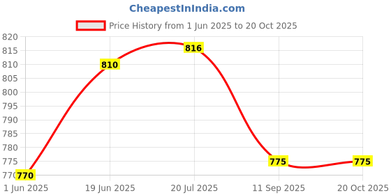 flipkart.com nizomi Die Cast Model Compatible with Bugatti Divo Metal Toy Car,(Best for Gift) nizomi Price History Graph from 1 Jun 2025 to 20 Oct 2025