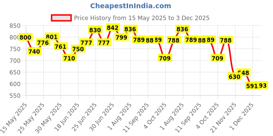 flipkart.com latest radhe Die Cast Model Compatible with Bugatti Divo Metal Toy Car,(Best for Gift)(New Version) (Bugatti Divo) latest radhe Price History Graph from 15 May 2025 to 1 Dec 2025