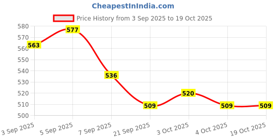 flipkart.com unick Die Cast Model Innova Mumbai Taxi Toy For Kids Pull Back 15cm Length unick Price History Graph from 3 Sep 2025 to 17 Oct 2025