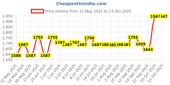 flipkart.com hawkins Die-Cast Multi Snack Glass (DCMS30G) Sauce Pan 30 cm diameter with Lid 0.48 L capacity hawkins Price History Graph from 15 May 2025 to 12 Oct 2025