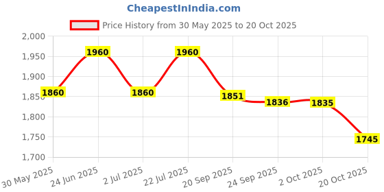 flipkart.com prestige Die Cast Plus Grill Pan 24 cm diameter 1.5 L capacity prestige Price History Graph from 30 May 2025 to 20 Oct 2025