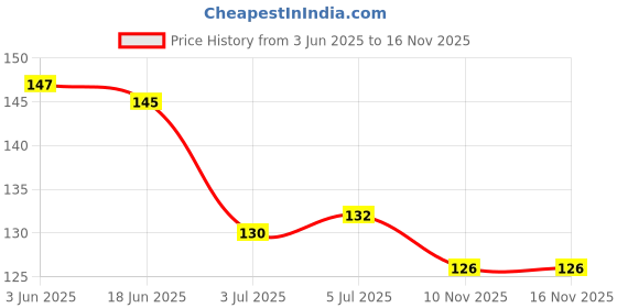 flipkart.com woozee Die Cast Pull Back Toy Truck, Scale Model, Realistic Design for Kids woozee Price History Graph from 3 Jun 2025 to 16 Nov 2025