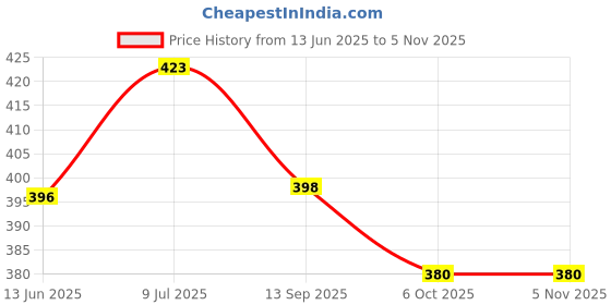 flipkart.com kammateswara Die Cast set of 6 cars for kids free wheel cars kammateswara Price History Graph from 13 Jun 2025 to 3 Nov 2025