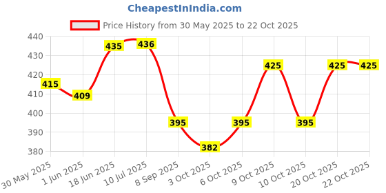 flipkart.com yuiop - Die Cast Small Innova Toy Car (1 Pc)- Friction Powered Pull Back Car - Durable yuiop Price History Graph from 30 May 2025 to 20 Oct 2025