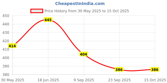 flipkart.com signal mart Die Cast Thar Police Jeep Multicolor for kids signal mart Price History Graph from 30 May 2025 to 14 Oct 2025