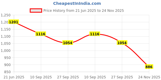 flipkart.com ktrs Die Cast Toy 1:32 Scale Unbreakable Friction Power Pull Back Sound Light Toy Ca ktrs Price History Graph from 21 Jun 2025 to 24 Nov 2025